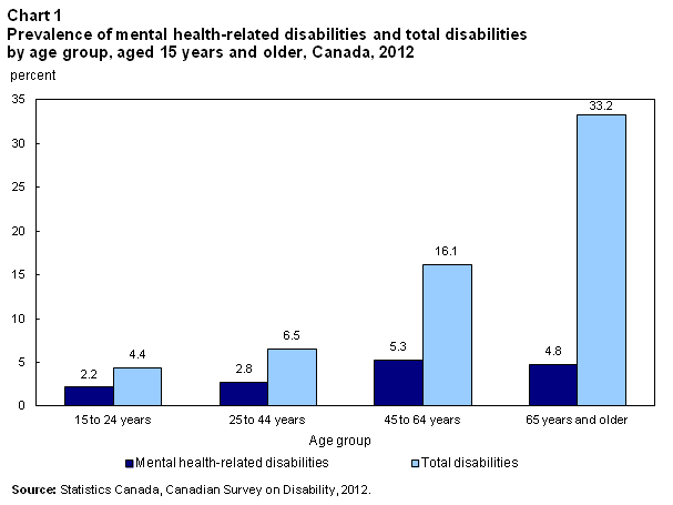Chart 1 Prevalence of mental health-related disabilities and total disabilities by age group, aged 15 years and older, Canada, 2012