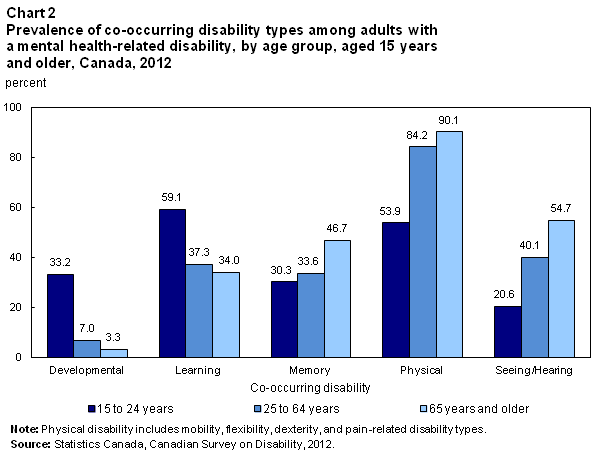 Chart 2 Prevalence of co-occurring disability types among adults with mental a health-related disability, by age group, aged 15 and older, Canada, 2012