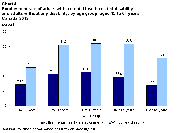 Chart 4 Employment rate of adults with a mental health-related disability and adults without any disability, by age group, aged 15 to 64 years, Canada, 2012
