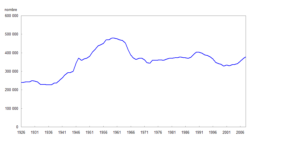 Figure 1 Naissances au Canada, 1926 à 2008