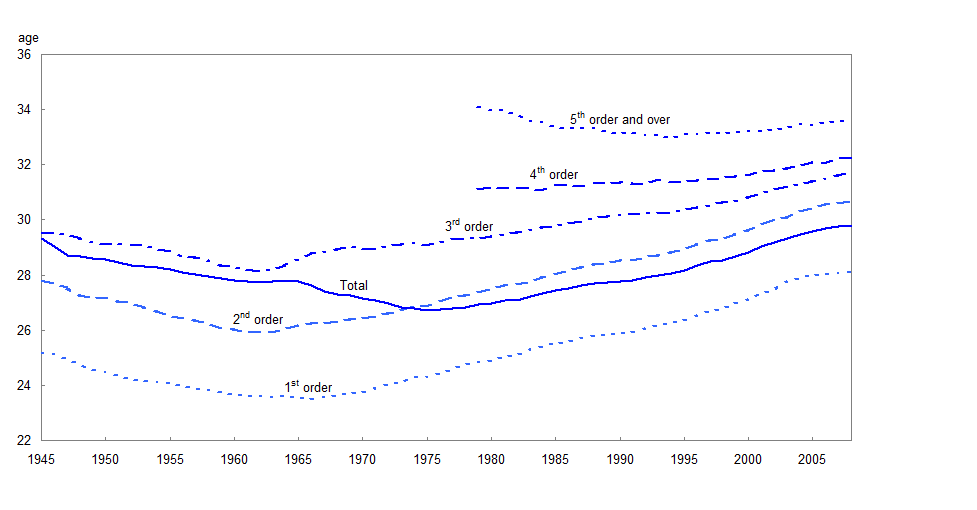 Figure 2 Average age of mother by birth order, Canada, 1945 to 2008