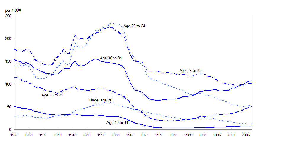Figure 3 Fertility rate by age group, Canada, 1926 to 2008