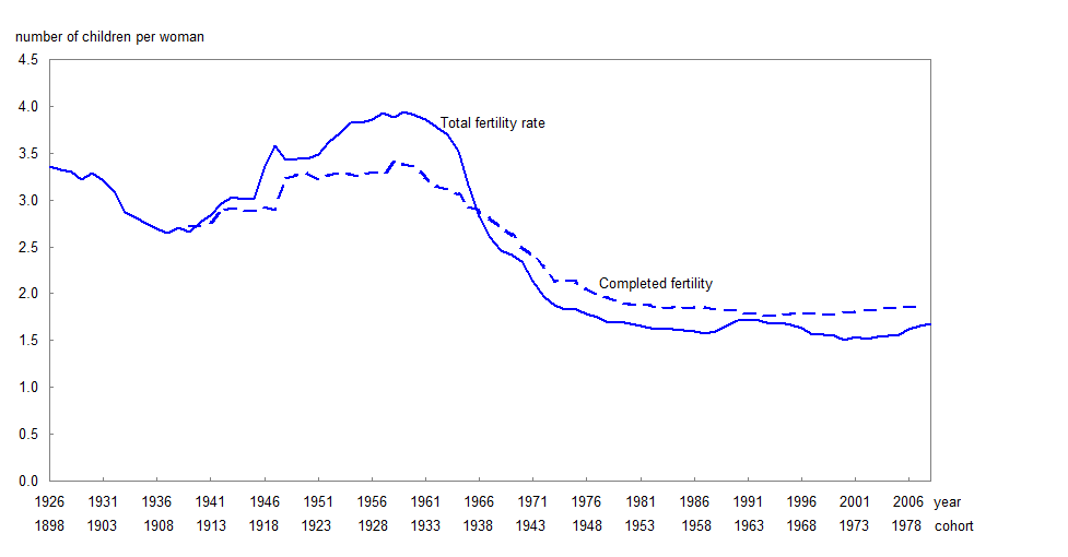 Figure 5 Total fertility rate, 1926 to 2008 and completed fertility rate, 1906 to 1980