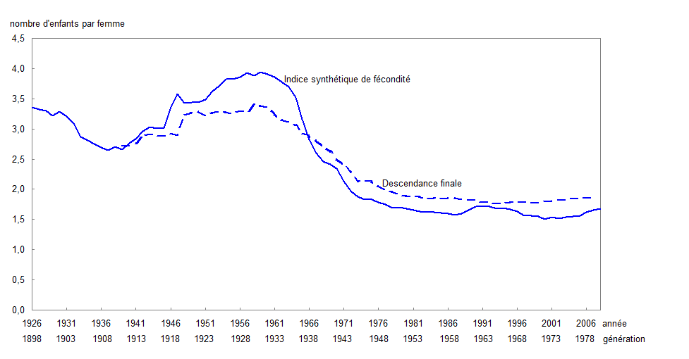 Figure 5 Indice synthétique de fécondité, 1926 à 2008 et descendance finale, 1911 à 1979, Canada
