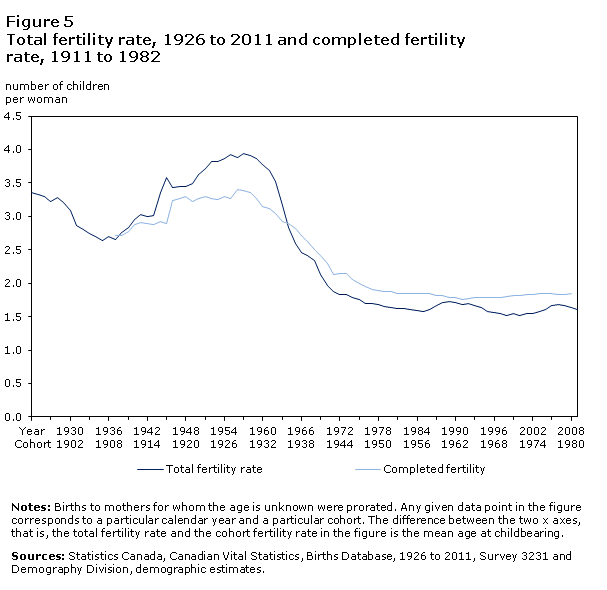 Figure 5 Total fertility rate, 1926 to 2011 and completed fertility rate, 1911 to 1982