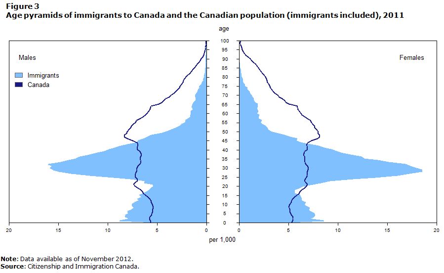 Figure 3 Age pyramid of immigrants to Canada and the Canadian population (immigrants included), 2011