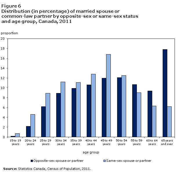 Figure 6 Distribution (in percentage) of married spouse or common-law partner by opposite-sex or same-sex status, Canada, 2011