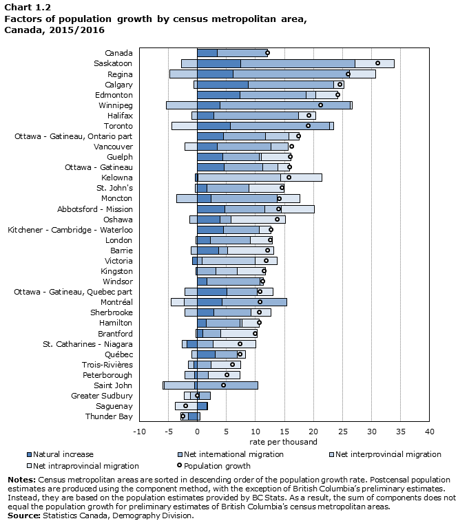 Chart 1.2 Factors of population growth by census metropolitan area, Canada, 2015/2016