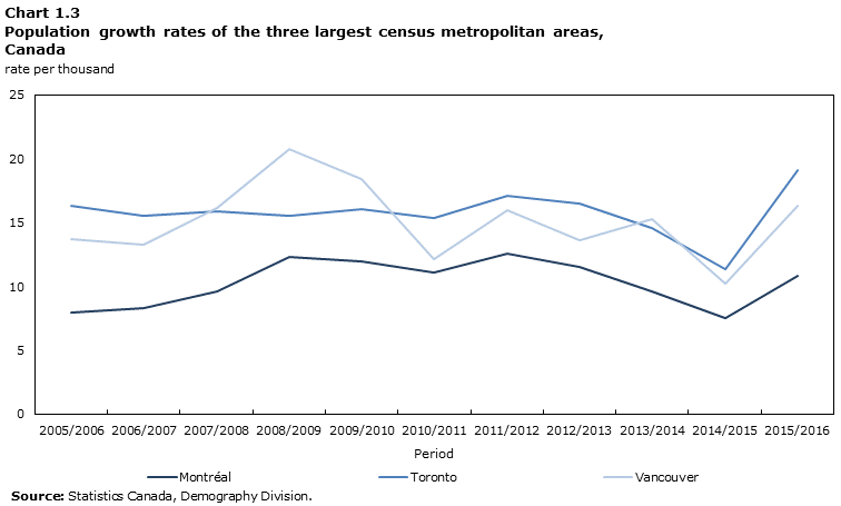 Chart 1.3 Population growth rates of the three largest census metropolitan areas, Canada