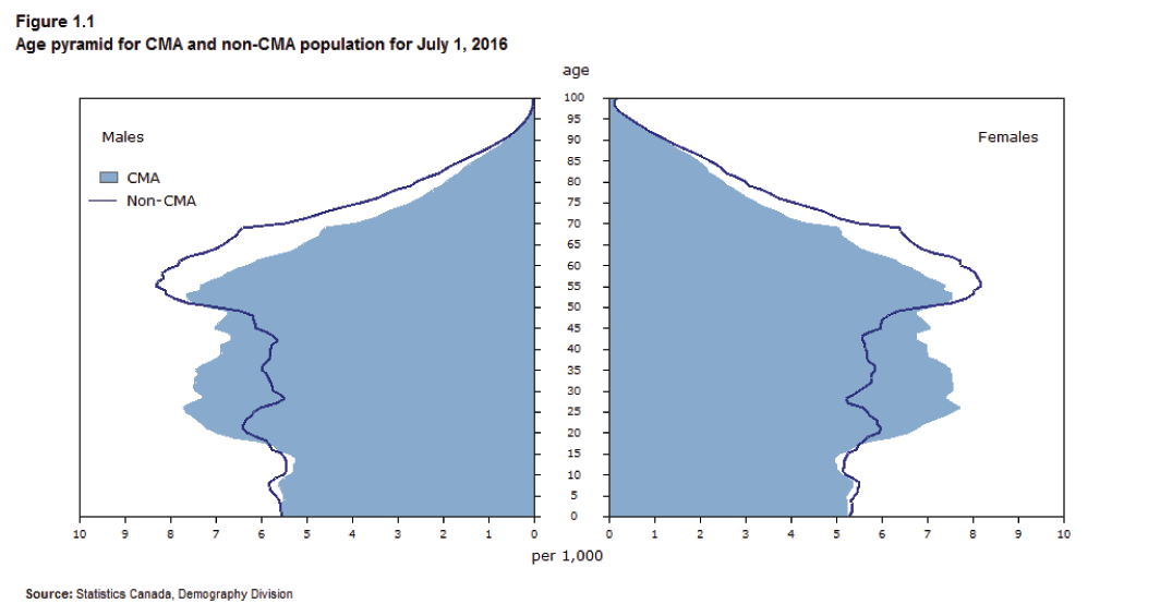 fig 1.1 Age pyramid for CMA and non-CMA population for July 1, 2016