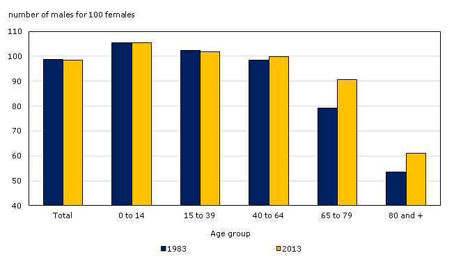 Chart 2.3: Sex ratio by age group, 1983 and 2013, Canada