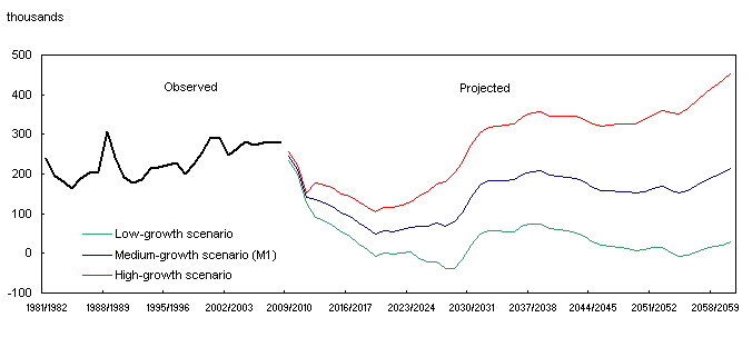 Annual growth of the population aged 15 to 64 years, observed (1981/1982 to 2008/2009) and projected (2009/2010 to 2060/2061) according to three scenarios, Canada
