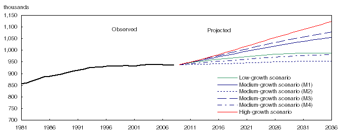 Population observed (1981 to 2009) and projected (2010 to 2036) according to six scenarios, Nova Scotia