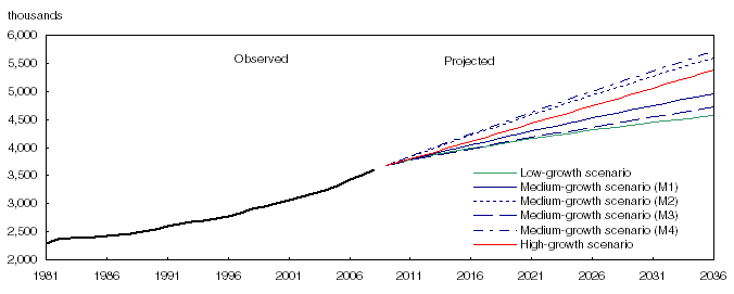 Population observed (1981 to 2009) and projected (2010 to 2036) according to six scenarios, Alberta