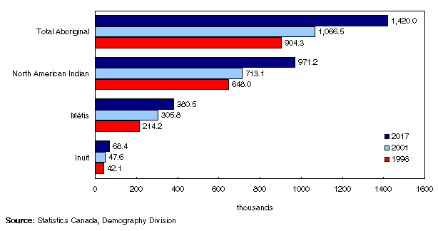 Chart 3.1
Aboriginal population by group, Canada, 1996, 2001 and 2017