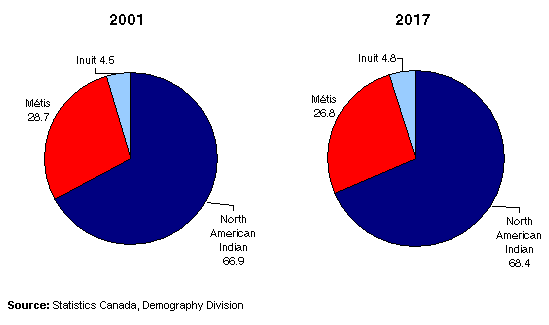 Chart 3.2
Proportion of Aboriginal groups in the total Aboriginal population
(%), Canada, 2001 and 2017