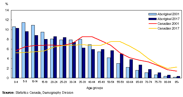 Chart 3.6
Distribution of the Canadian and Aboriginal population by age group, 2001 and 2017