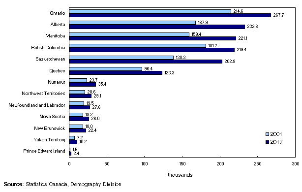 Chart 3.7
Aboriginal population by province and territory, 2001 and 2017