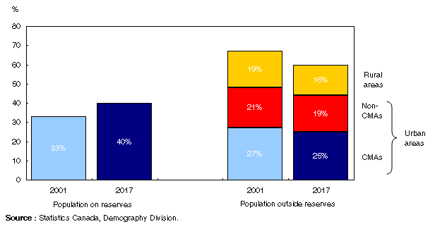 Chart 3.11
Residential distribution of the Aboriginal population, Canada, 2001 and 2017