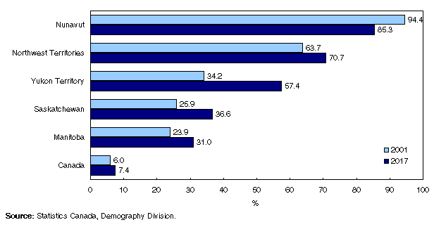 Chart 3.12
Proportion of the Aboriginal population aged 0 to 14 years
(%) of all children by territory, selected provinces and Canada, 2001 and 2017