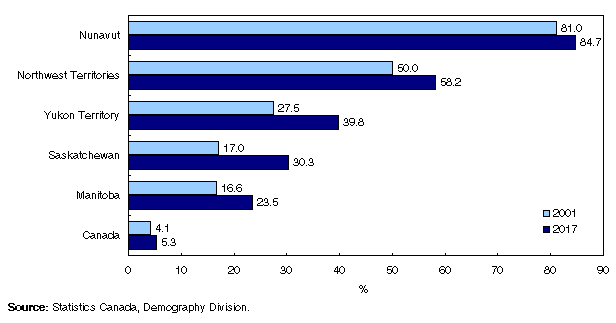 Chart 3.13
Proportion of the Aboriginal population aged 20 to 29 years
(%) of all young adults, by territory, selected provinces and Canada, 2001 and 2017