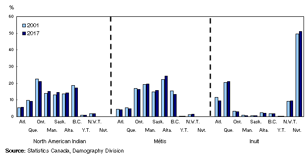 Chart 3.10
Regional distribution of the Aboriginal population by group and province/territory, 2001 and 2017