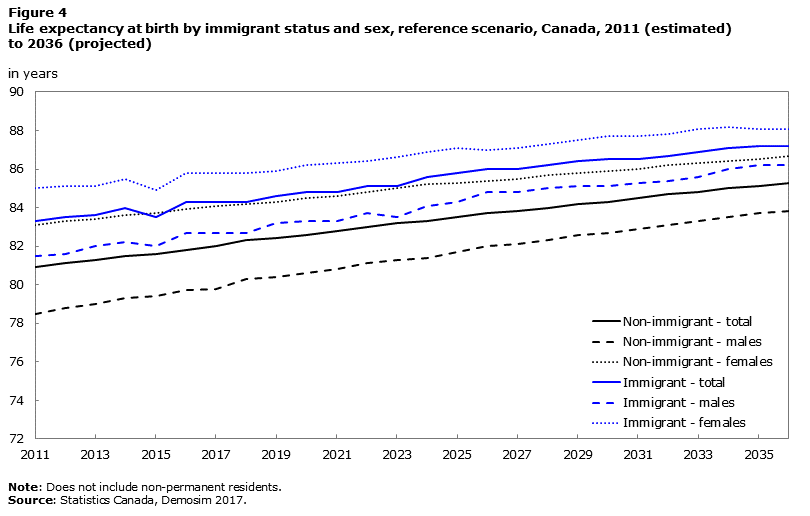 Image 4 for Population Projections for Canada and its Regions