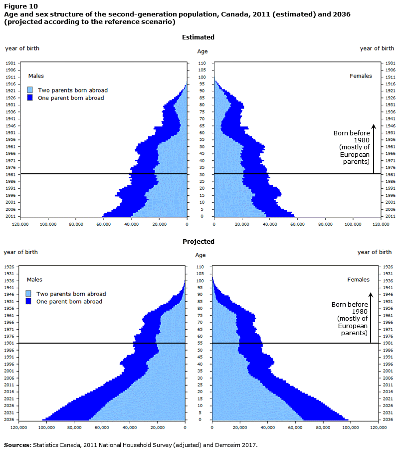 Image 10 for Population Projections for Canada and its Regions