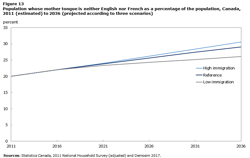 Image 13 for Population Projections for Canada and its Regions