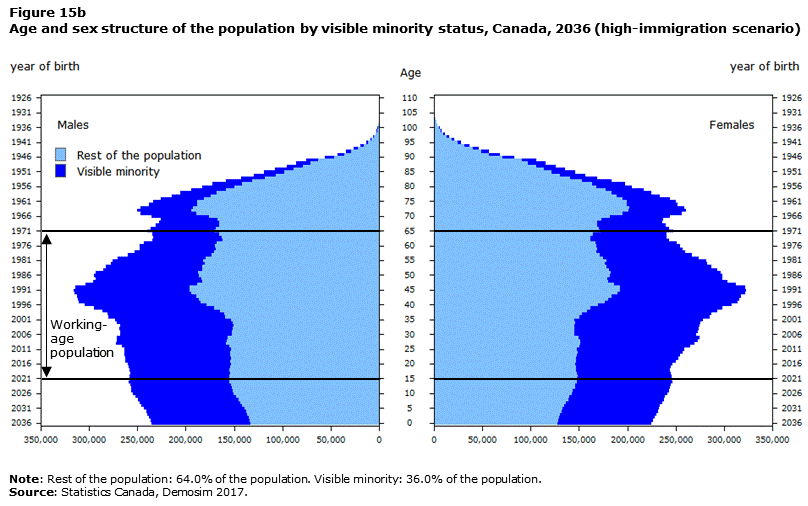 Image 15b for Population Projections for Canada and its Regions