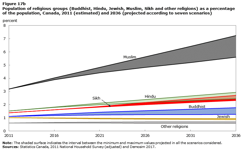 Image 17b for Population Projections for Canada and its Regions