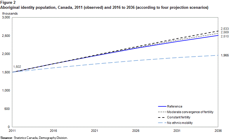 Figure 2 
    Aboriginal identity population, Canada, 2011 (observed) and 2016 to 2036 (according to four projection scenarios)