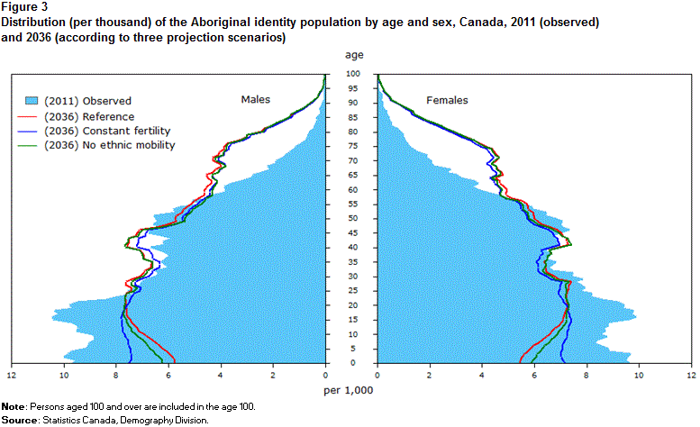 Figure 3 
    Distribution (per thousand) of the Aboriginal identity population by age and sex, Canada, 2011 (observed) and 2036 (according to three projection scenarios)