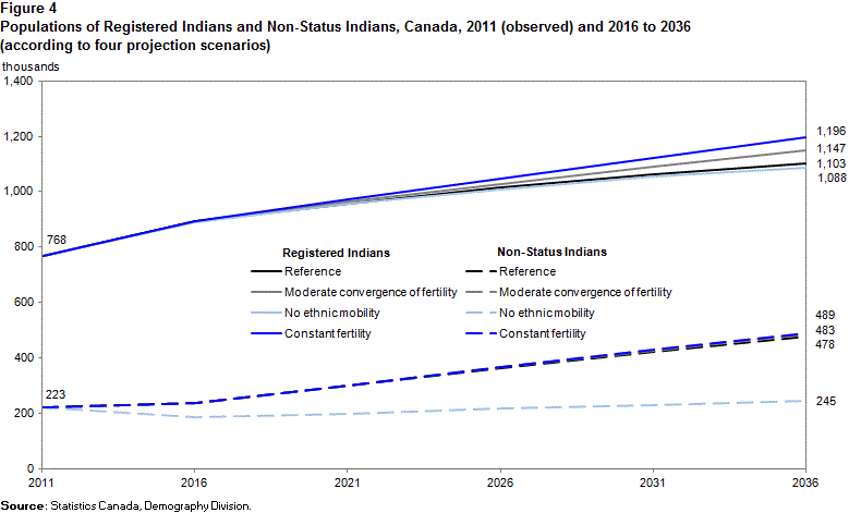 Figure 4 
    Populations of Registered Indians and Non-Status Indians, Canada, 2011 (observed) and 2016 to 2036 (according to four projection scenarios)