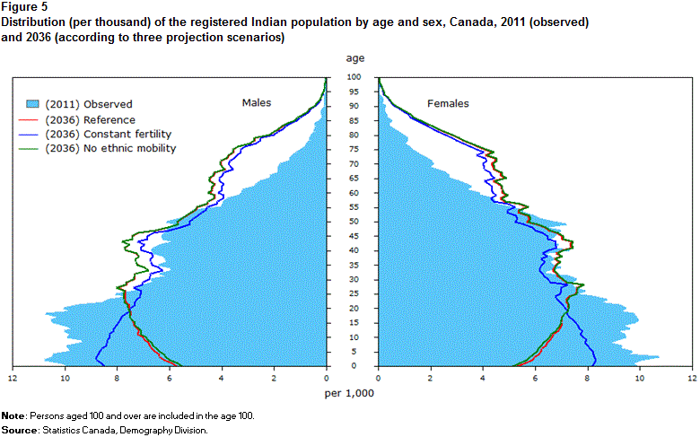 Figure 5 
    Distribution (per thousand) of the registered Indian population by age and sex, Canada, 2011 (observed) and 2036 (according to three projection scenarios)