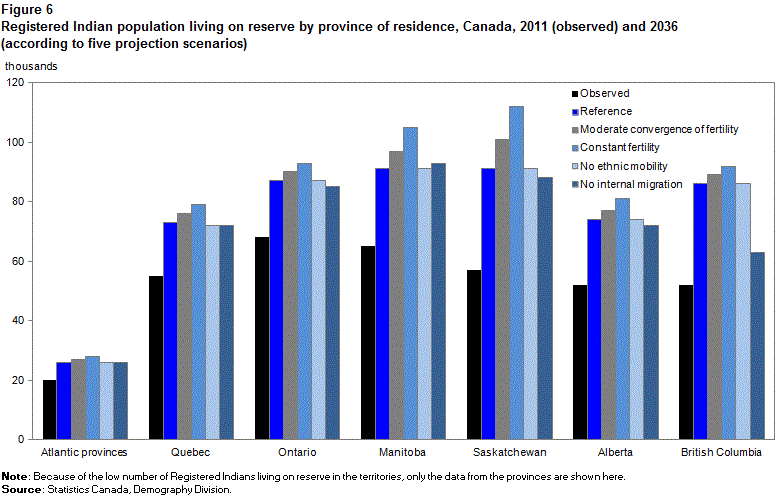 Figure 6 
    Registered Indian population living on reserve by province of residence, Canada, 2011 (observed) and 2036 (according to five projection scenarios)