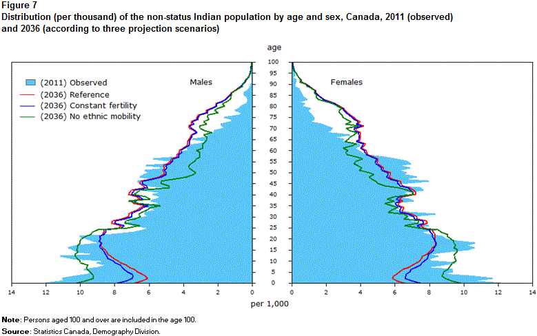 Figure 7 
    Distribution (per thousand) of the non-status Indian population by age and sex, Canada, 2011 (observed) and 2036 (according to three projection scenarios)