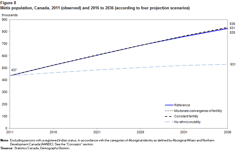 Figure 8 
    Métis population, Canada, 2011 (observed) and 2016 to 2036 (according to four projection scenarios)