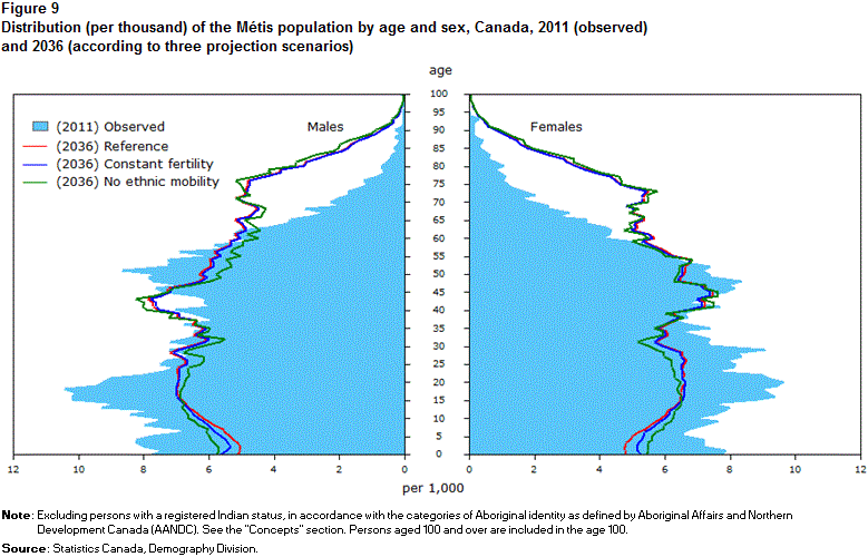 Figure 9 
    Distribution (per thousand) of the Métis population by age and sex, Canada, 2011 (observed) and 2036 (according to three projection scenarios)