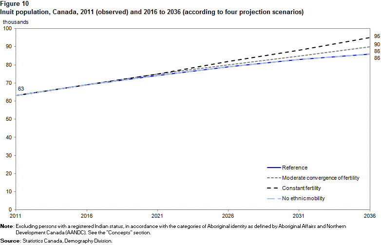 Figure 10 
    Inuit population, Canada, 2011 (observed) and 2016 to 2036 (according to four projection scenarios)