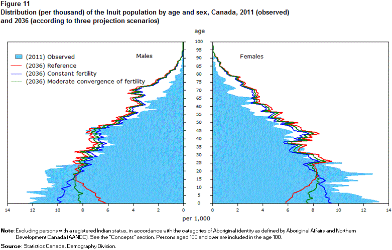 Figure 11 
    Distribution (per thousand) of the Inuit population by age and sex, Canada, 2011 (observed) and 2036 (according to three projection scenarios)