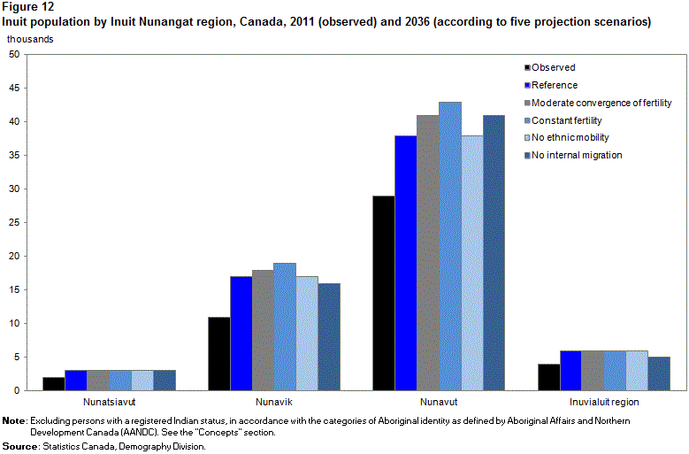 Figure 12 
    Inuit population by Inuit Nunangat region, Canada, 2011 (observed) and 2036 (according to five projection scenarios)