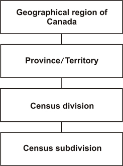 Figure 2 Standard geographical classification (SGC) hierarchy