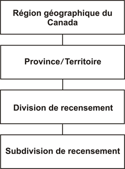 Figure 2 Hiérarchie de la Classification géographique type (CGT)
