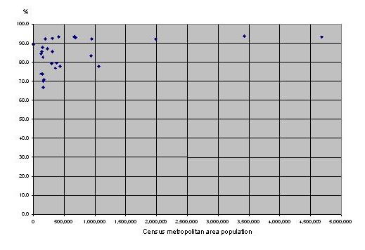 Figure 2.5.2 Census metropolitan area population—Percentage urban core