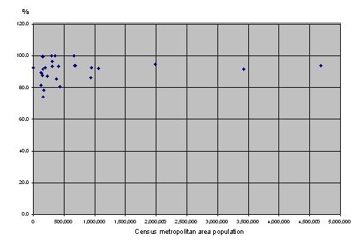 Figure 2.5.3 Census metropolitan area population—Percentage urban core, rule 1