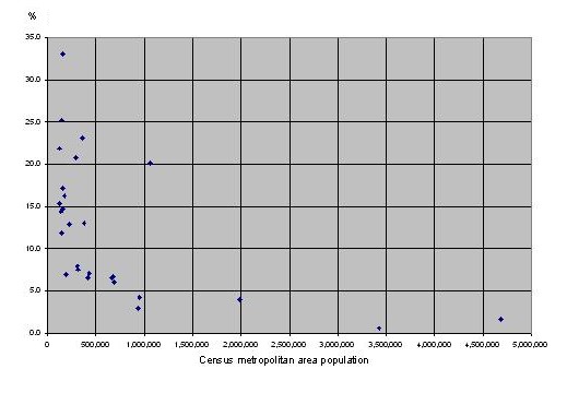 Figure 2.5.4 Census metropolitan area population—Percentage adjusted commuting