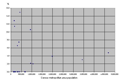 Figure 2.5.5 Census metropolitan area population—Percentage mergers