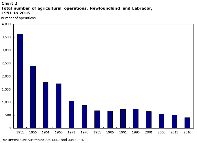 Chart 2 Total number of agricultural operations, Newfoundland and Labrador, 1951 to 2016