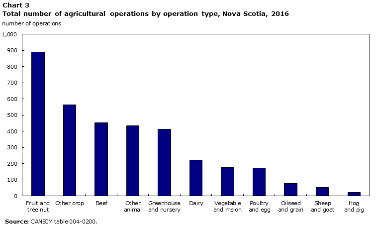 Chart 3 Total number of farms by farm type, Nova Scotia, 2016

